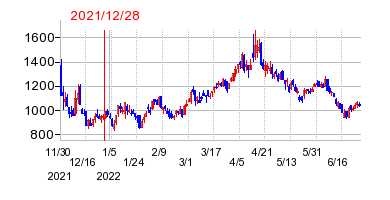 2021年12月28日 15:09前後のの株価チャート
